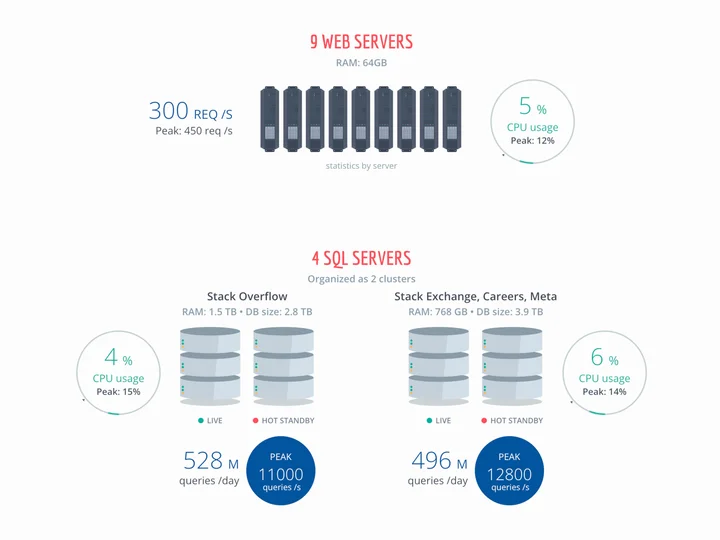 Performance overview stack exchange