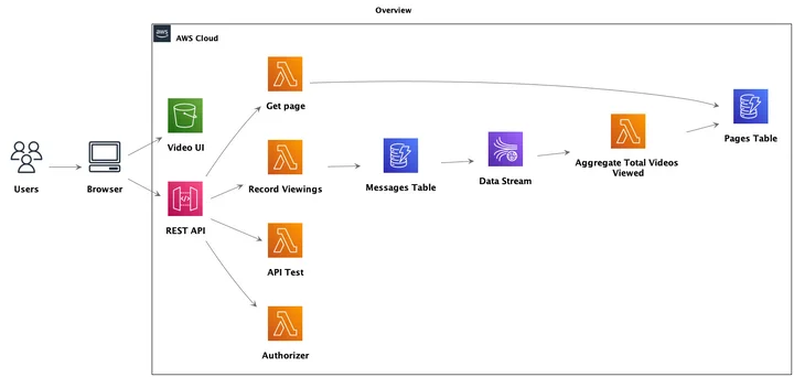 AWS Lambda Application Architecture