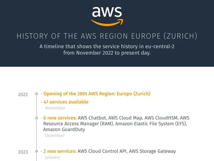 First year AWS Region Europe (Zurich)