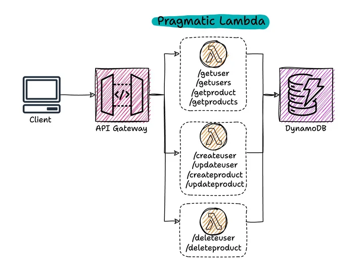 What should my serverless function contain?